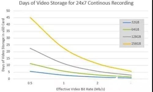 基于3D NAND的闪存存储技术为视频监控领域带来哪些好处