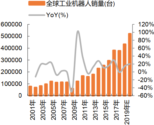 工业机器人需求：汽车制造是最大的应用领域