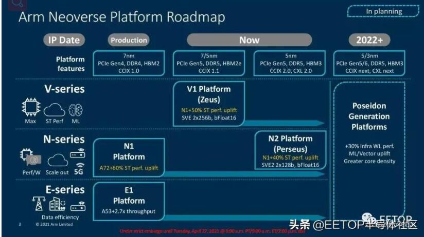 全面挑战x86！Arm公布迄今性能最强服务器内核及首款Ar