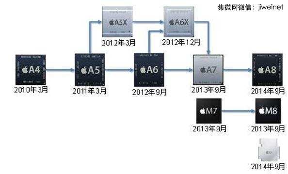 苹果芯片策略：自主与定制