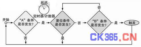 基于示波器多重触发功能的串行丈量