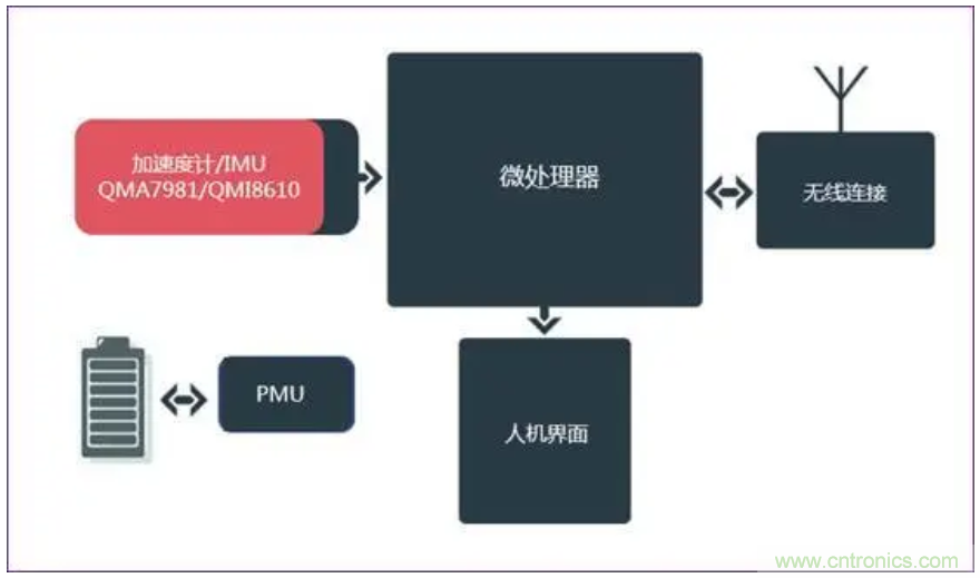 矽睿三轴加速计姿态与运动检测应用