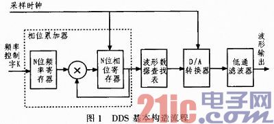 任意波发生器的研究与设计