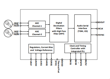 PCM1820-Q1 是汽车、立体声、113dB、192kHz、硬件控制的音频模数转换器 (ADC)