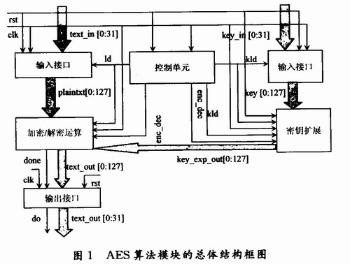 一种AES密码算法的硬件实现