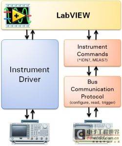 借助于LabVIEW仪器驱动，可以轻松连接至任意仪器