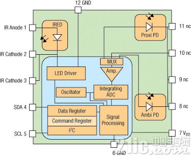 新型Vishay智能红外接近传感器的设计应用