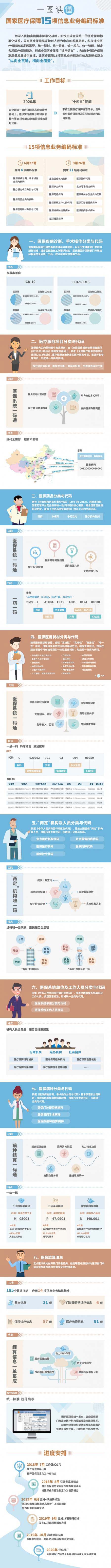 国家医保局：2020年全国医保系统将实现一码通