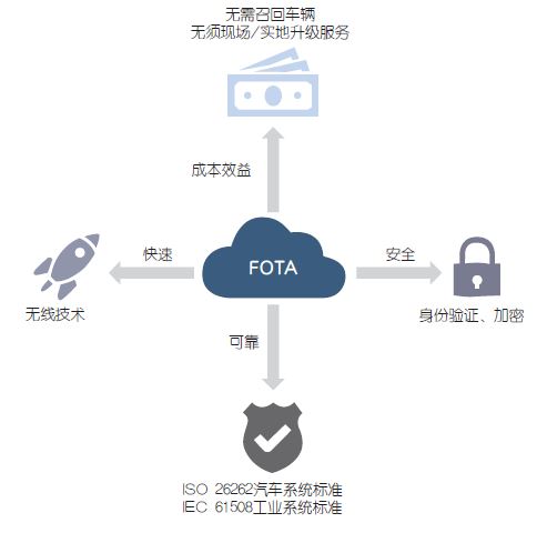 NOR闪存技术如何让FOTA升级更加可靠