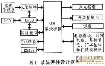 基于ARM和CPLD的温度控制器的设计