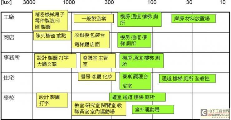 新时代的LED照明调光设计