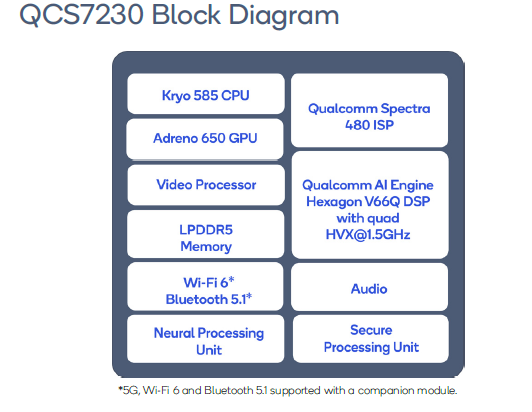 高通推出全新智能摄像头物联网解决方案高通QCS7230