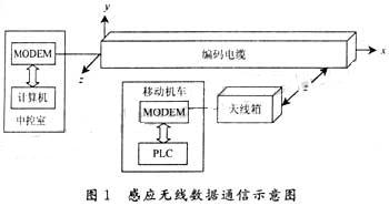 感应无线数据通信中同频干扰抑制