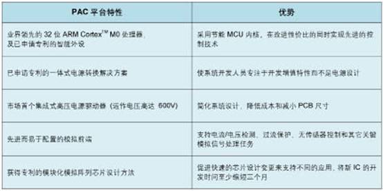 Active-Semi开创性“节能应用控制器”设立开发新标准