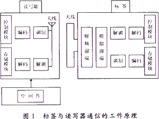 RFID技术应用于集装箱领域的解决方案分析