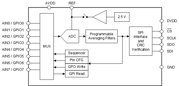 ADS7067是具有 GPIO 和 SPI 的八通道、800kSPS、16 位 SAR 模数转换器 (ADC)