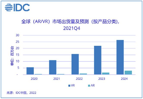 Meta决定砍单止损？VR/AR产业突破瓶颈还需要多长时间