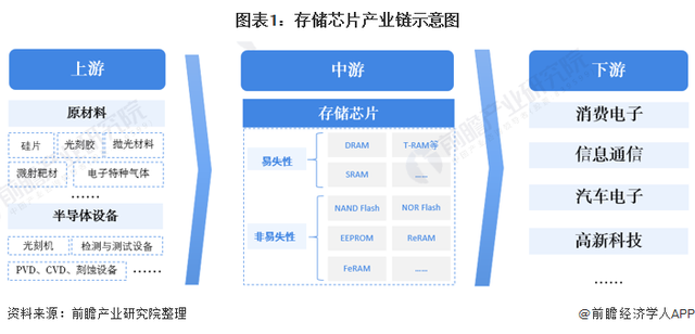 「干货」存储芯片行业产业链全景梳理及区域热力地图