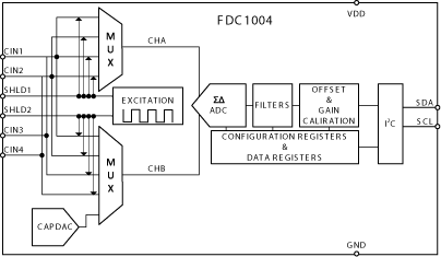 FDC1004是具有有源屏蔽驱动器的 4 通道、16 位电容数字转换器