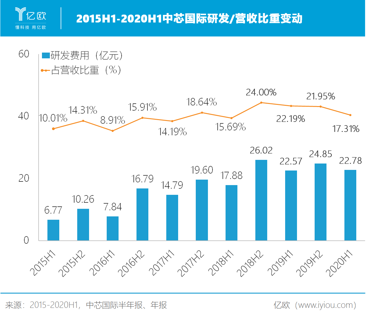 中芯国际业绩与股价表现背离，一个原因两个关键点