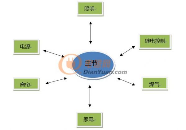 智能家居节点必备的无线收发芯片