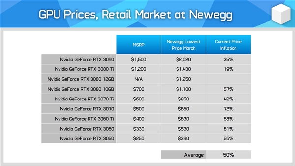 NVIDIA、AMD显卡价格全体暴跌！不过还是贵的离谱