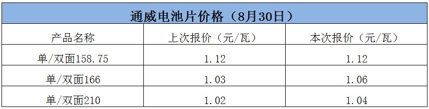 最高上调2.9%！通威公布最新电池片价格！