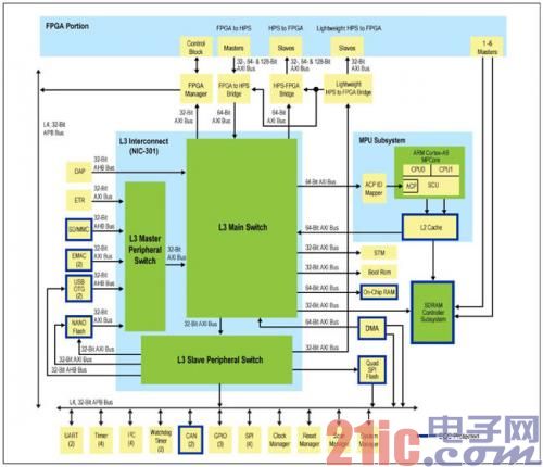 Altera SoC FPGA：体系结构的重要性