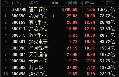 5G集采结果再度点燃市场：1700亿通讯设备龙头连日大涨 下游集群产业呼之欲出