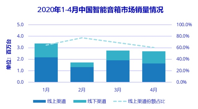 阿里百度小米拿下智能音箱95%市场 联发科成幕后赢家