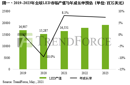 预估2021年LED市场产值达165.3亿美元，车用及Mini LED贡献最大