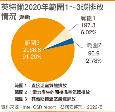 【企业ESG环保作为系列报导-8】英特尔发豪语 2030年达100%使用再生能源