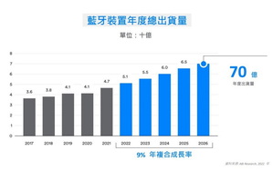 SIG：2026年蓝牙装置年出货量预计将超过70亿台
