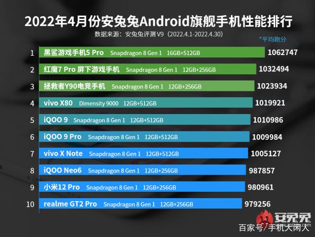 旗舰手机性能榜，前三名都是游戏手机，第四名采用联发科处理器
