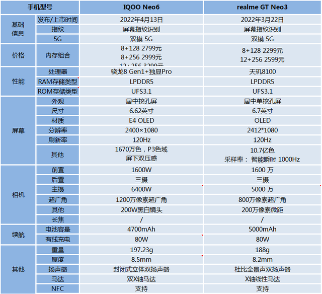 iQOO Neo6和realme GT Neo3对比：哪一款更值得买？