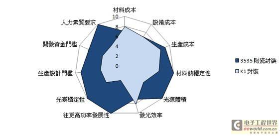 高功率LED封装比较：K1导线架与陶瓷封装