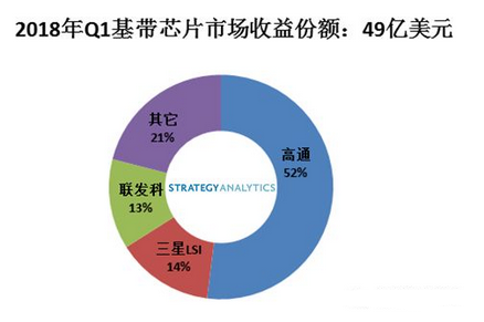 2018年Q1基带芯片市场份额：三星LSI超过联发科