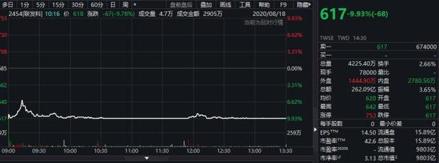 芯片暗夜：万亿巨头联发科跌停 另外“两兄弟”也重挫