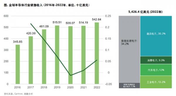半导体市场升温，未来国产替代空间广阔