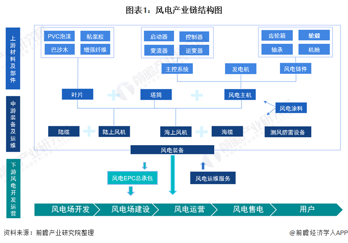 风电产业链全景梳理：核心原材料供应紧张