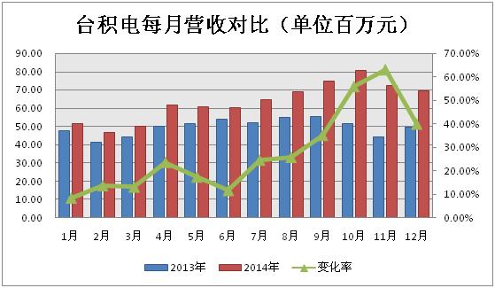 【财报解读】台积电：“半导体三哥”风光数据背后的隐忧