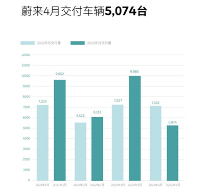 蔚来4月交付智能电动汽车5074台 同比减少2000多台_2.500