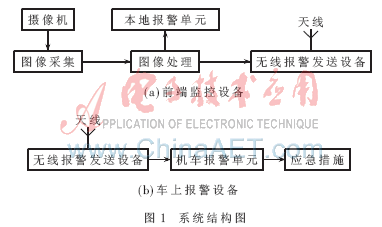 基于DM642的铁路路障视频报警系统设计