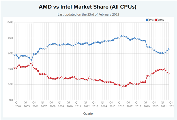 PassMark：AMD市场份额急转直下 桌面损失10％