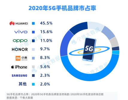 国内5G手机哪家最火？华为毫无悬念