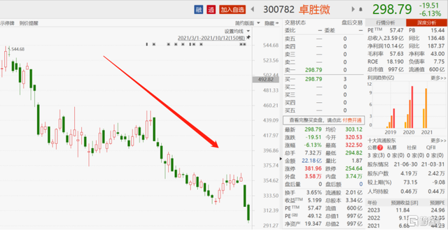 业绩预增翻倍，却两日暴跌17%，蔡嵩松“爱股”卓胜微怎么了？