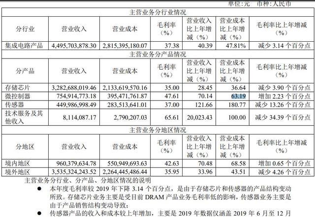 兆易创新去年净利润同比增45% 上半年将推出自有品牌DRAM产品