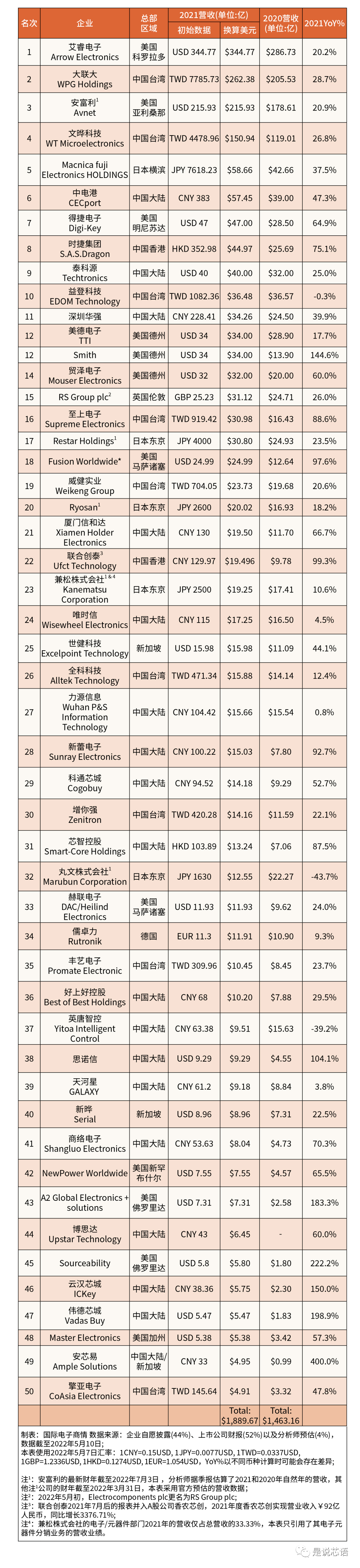 2021年度全球电子元器件分销商营收TOP50