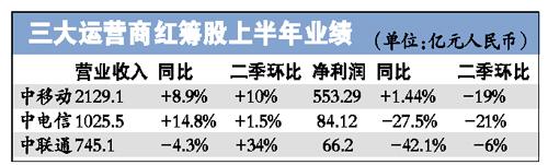 三大电信巨头上半年赚钱能力大幅下降