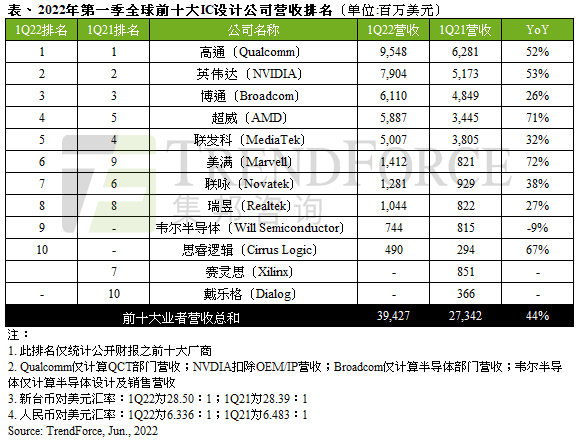 2022年第一季度全球前十大半导体IC设计公司排名：AMD收购赛灵思后超越联发科，上海韦尔半导体首次进入前十|榜一